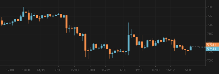 El bitcoin cae hasta los 7.000 $