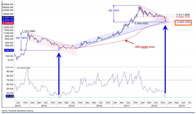The History Repeats. Fundstrat Strategist Awaits Bitcoin Bulls Coming Back