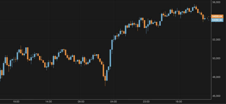Bitcoin Remains Around $54,000