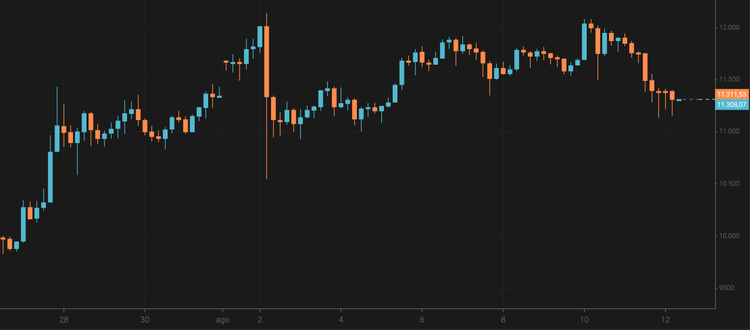 El bitcoin cae hasta los 11.300 $
