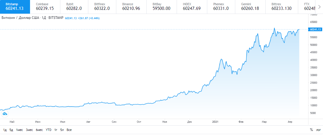 Выше 60. Курс биткоина диаграмма 2021. Интерактивный график биткоин. График биткоина 2021. Биржевые графики биткоин.