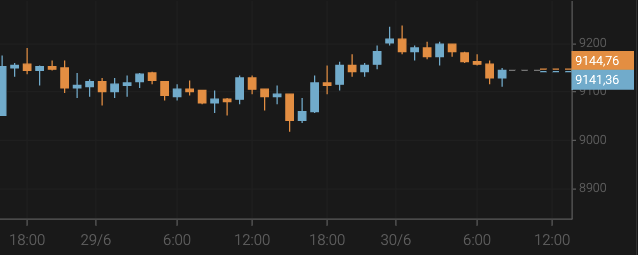 Bitcoin Price Remains Above $9,100