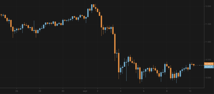 El bitcoin se aproxima a los 10.400 $