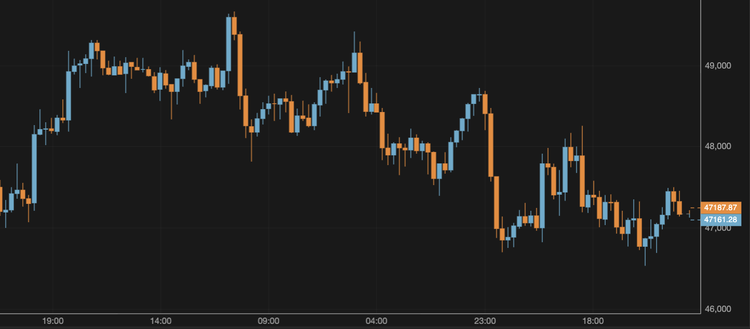 Bitcoin Remains Around $47,000