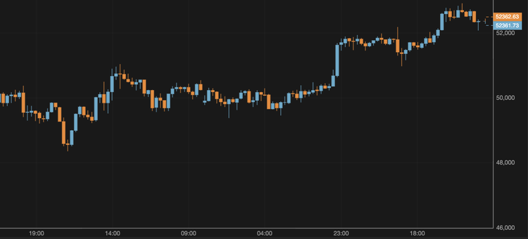 BTC Breaks Above $52,000