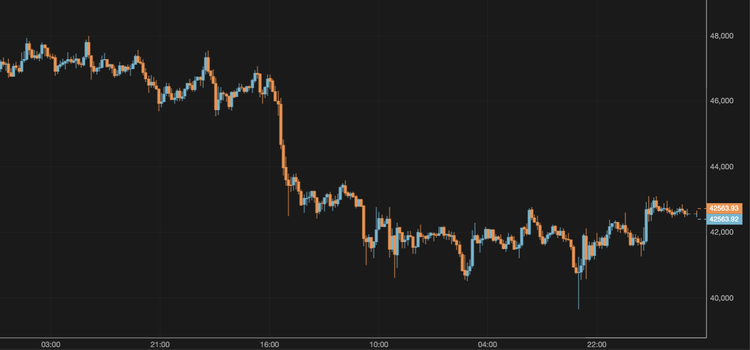 Bitcoin Remains Above $42,000
