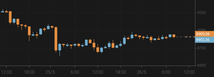 Bitcoin Exceeds $8,900