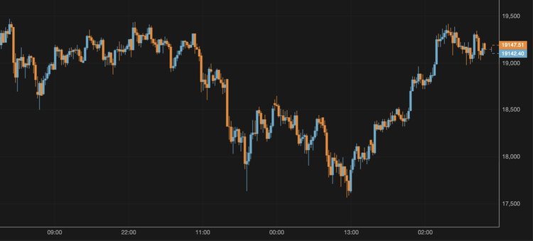 The Price of Bitcoin Exceeds $19,100