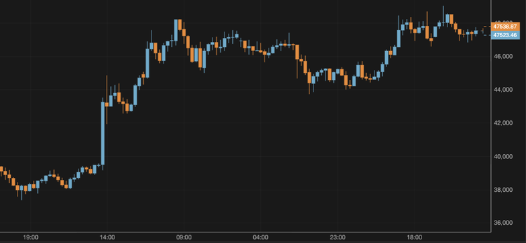 Bitcoin Surpasses $47,000 Again