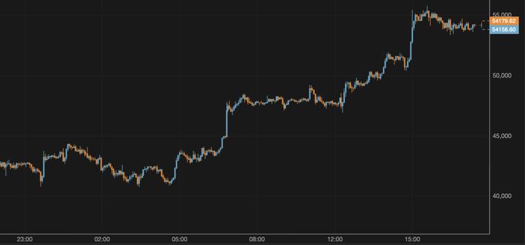 El bitcoin se mantiene por encima de los 54.000 $
