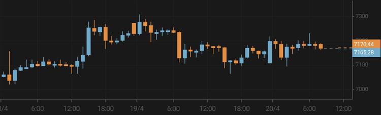 Bitcoin Dips Below $7,200