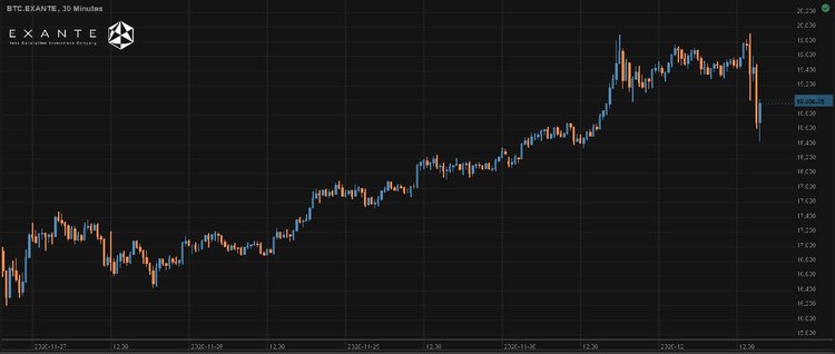 Antihype on money: Why Bitcoin Failed to Break $20,000