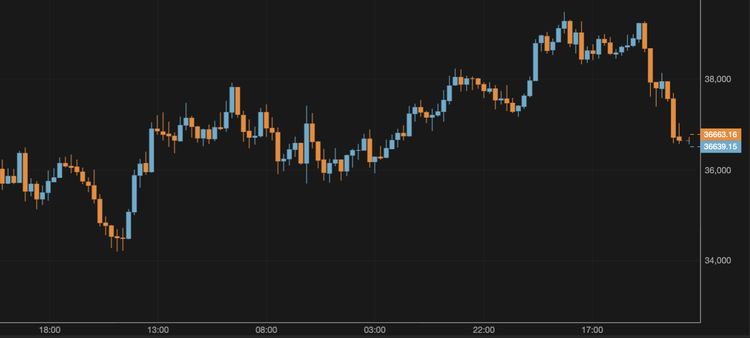 El bitcoin se desliza por debajo de los 37.000 $