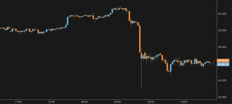 Bitcoin Remains Around $46,000