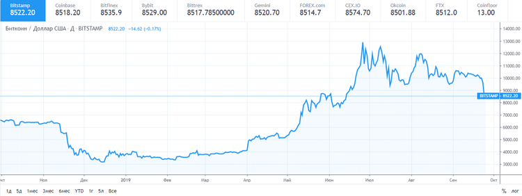 El bitcoin pierde más de 1.000 $ en un día