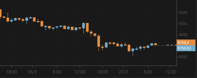 El precio del bitcoin se desploma por debajo de los 9.000 $
