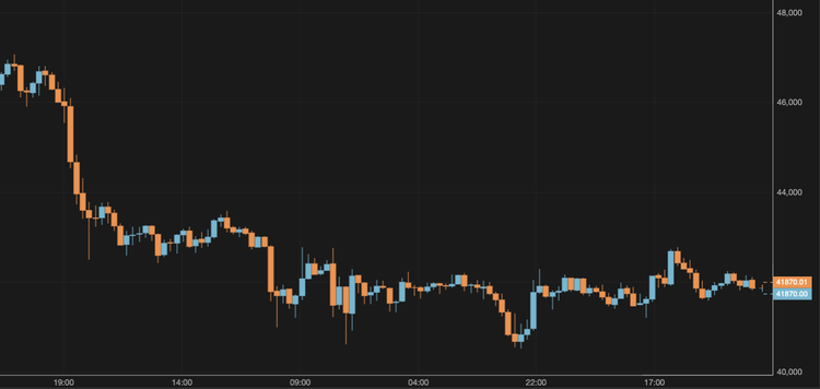 Bitcoin Remains Around $42,000