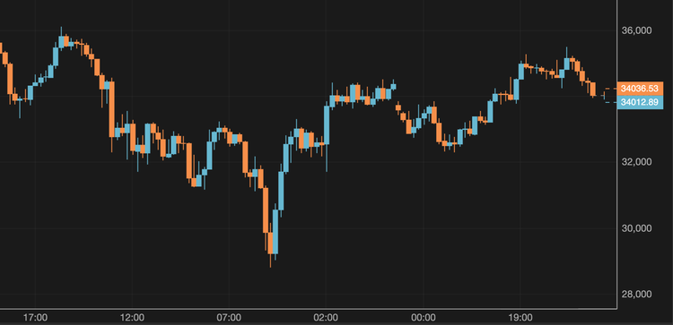Bitcoin Breaks Above $34,000