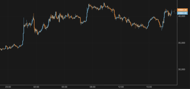 El bitcoin se aproxima a los 41.000 $