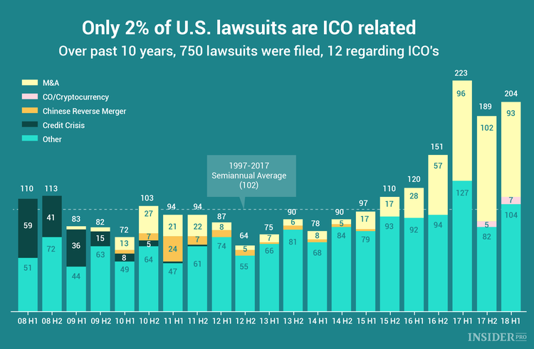 Chart of the Day: Only 2% of U.S. lawsuits are ICO related
