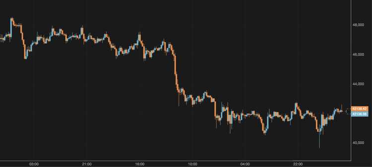 Bitcoin Recovers After Falling Below $40,000