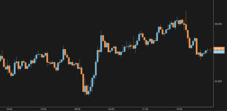 Bitcoin Slides to $36,000