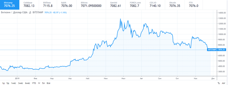El bitcoin se aproxima a los 7.200 $