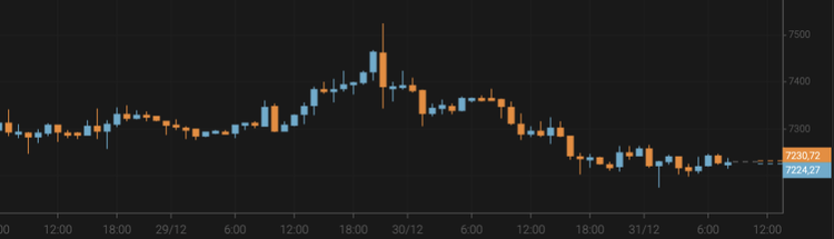 El bitcoin cae hasta los 7.200 $