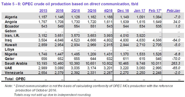 Oil price slips as Saudis reveal increased production