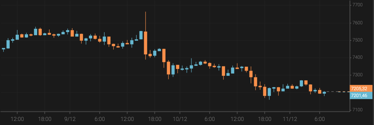 El bitcoin cae hasta los 7.200 $
