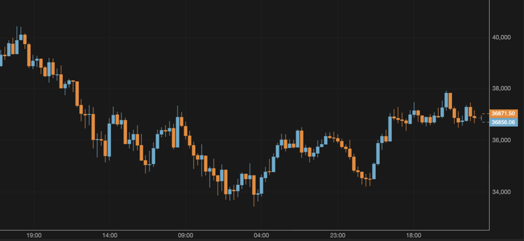 Bitcoin Remains Around $37,000