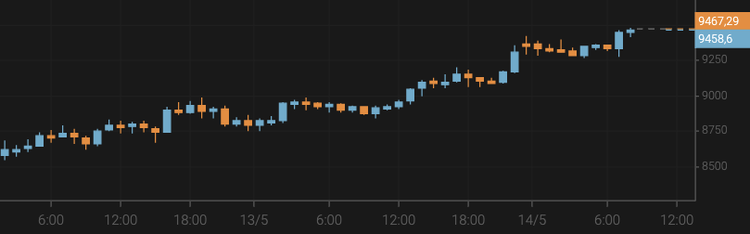 El bitcoin supera los 9.300 $