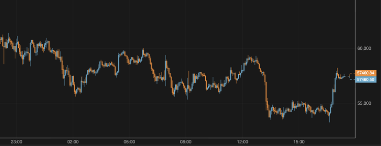 El bitcoin se recupera por encima de los 57.000 $