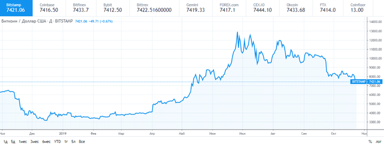 El precio del bitcoin cae 500 $ en solo una hora