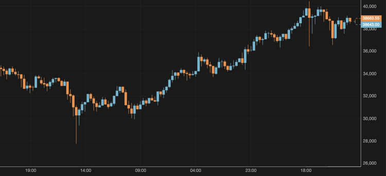 The Price of BTC Surpasses $40,000