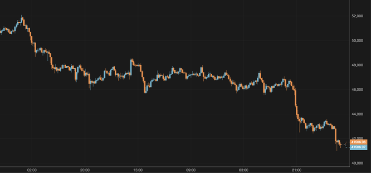 El bitcoin se desploma hasta los 41.000 $