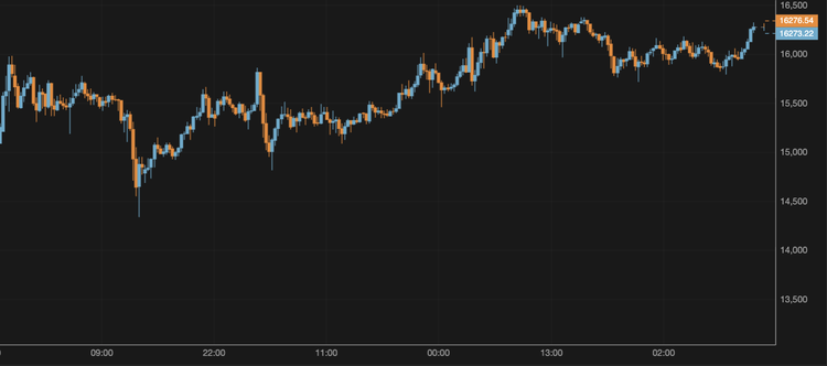 El bitcoin se mantiene en torno a los 16.200 $