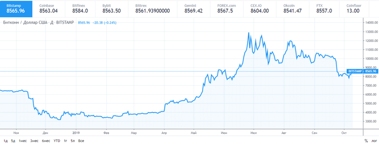 El bitcoin crece hasta los 8.600 $