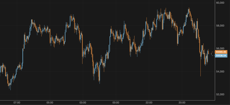 Bitcoin Slides to $55,000