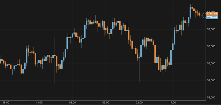 El bitcoin se aproxima a los 58.000 $