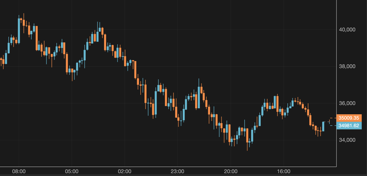 El bitcoin cae por debajo de los 35.000 $
