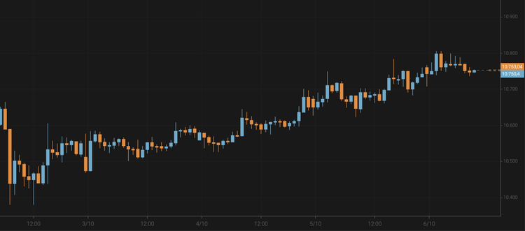 El bitcoin supera los 10.700 $