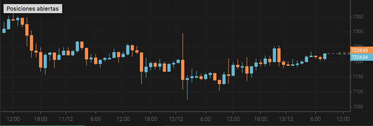 Bitcoin Price Shows Little Change