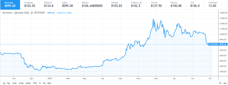 El precio del bitcoin se mantiene por debajo de los 8.200 $