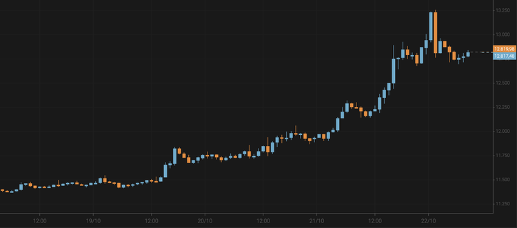 El bitcoin se mantiene por encima de los 12.800 $