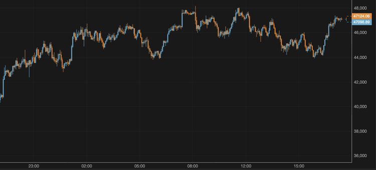 El bitcoin supera los 47.000 $