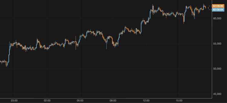 El precio del bitcoin se mantiene por encima de los 62.000 $