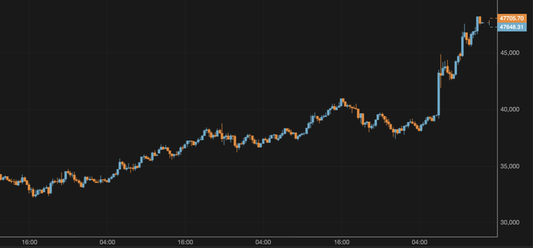 The BTC Price Exceeds $47,000