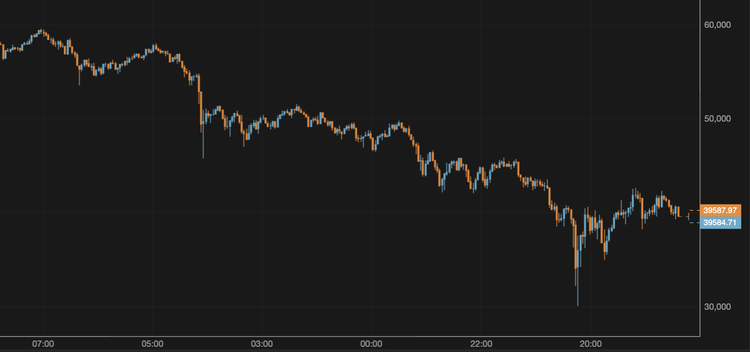 Bitcoin Losses 20% in a Week