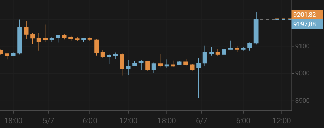Bitcoin Surpasses $9,150